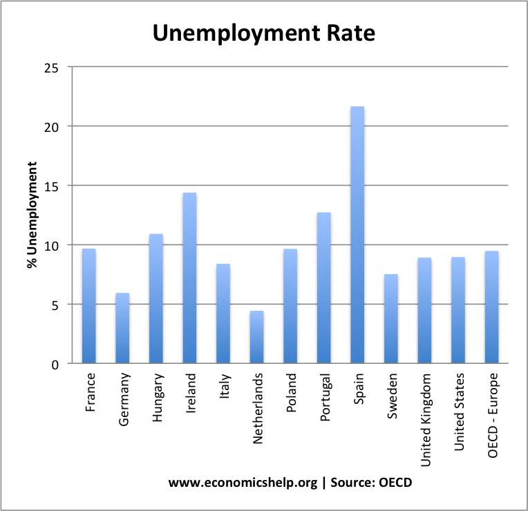 Essay on unemployment rate in india