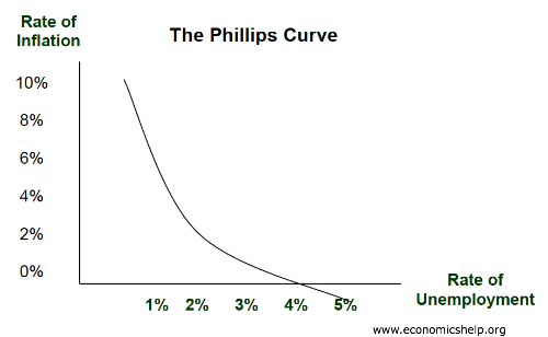 phillips curve