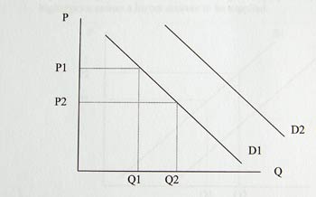 Determinants Of Demand Curve