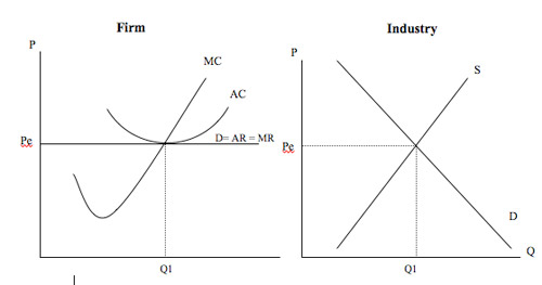 However Perfect Competition is as important economic model to compare other