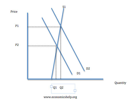 inelastic-supply-rise-demand.jpg