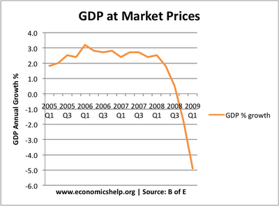 essay gdp growth essay gdp growth