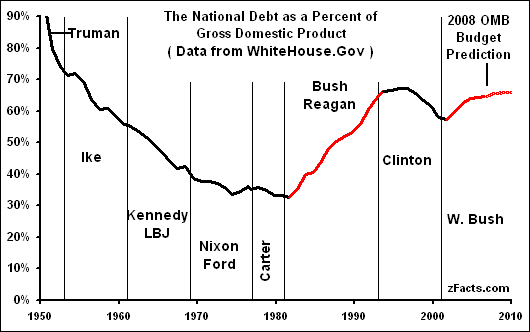 National Debt Chart Since 1980