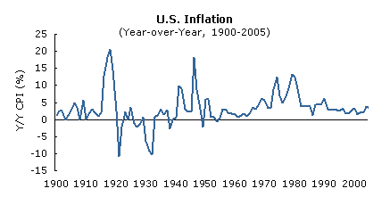 Deflation Vs Inflation