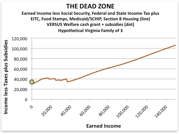 marginal tax rates.