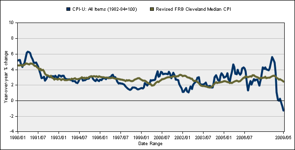 Headline Inflation Chart