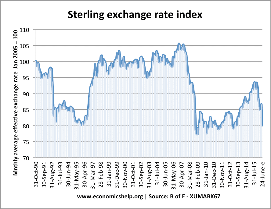 sterling euro exchange rate january 2016