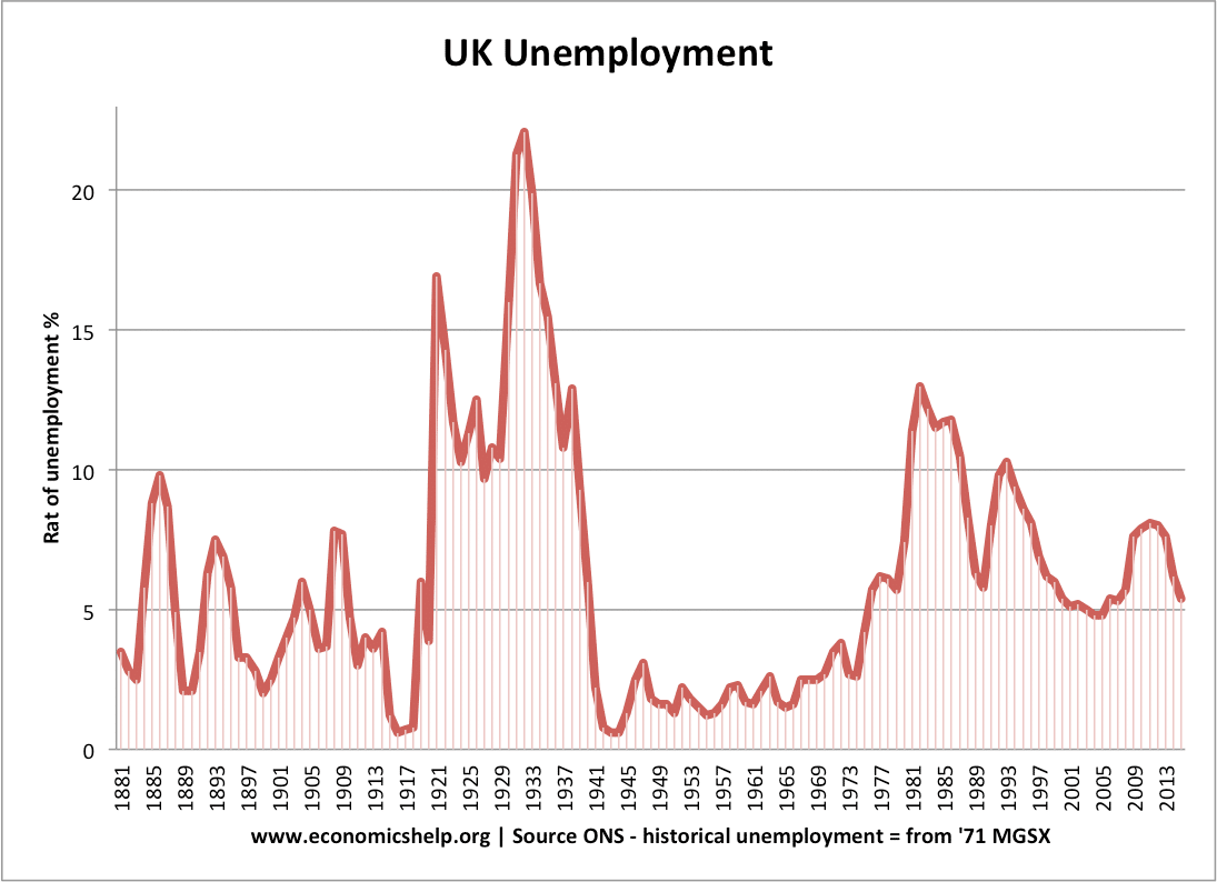 Essay youth unemployment