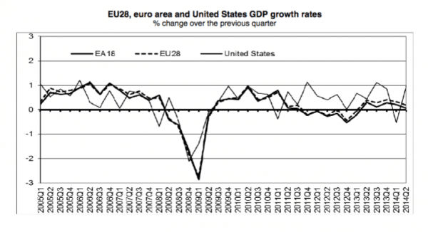 EU economic growth