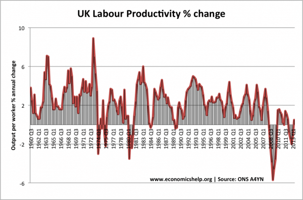 labour productivity