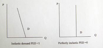 Price Elasticity of Demand (PED) | Economics Help