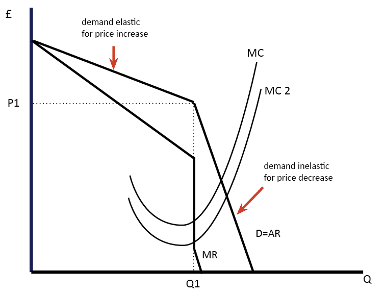 Essays on elasticity of demand