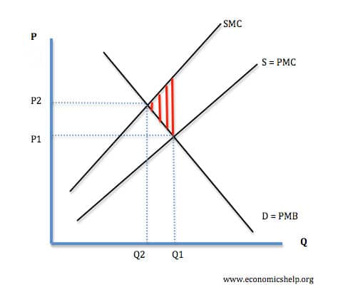 Economic Valuation Of The Negative Externalities Associated