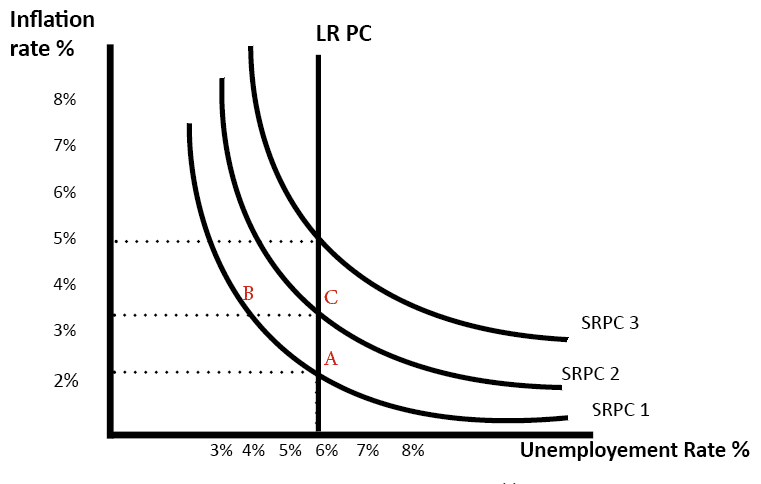 Essay: Explain how the natural rate of unemployment is determined.