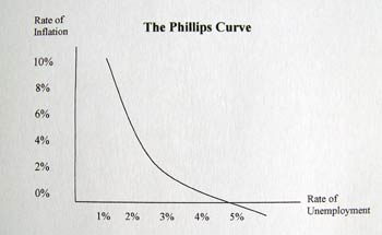 the phillips curve essay However, the short term phillips curve is flat for example, within a year one point of extra unemployment reduces inflation by only about a half of a point in inflation. the phillips curve essay However, the short term phillips curve is flat for example, within a year one point of extra unemployment reduces inflation by only about a half of a point in inflation.