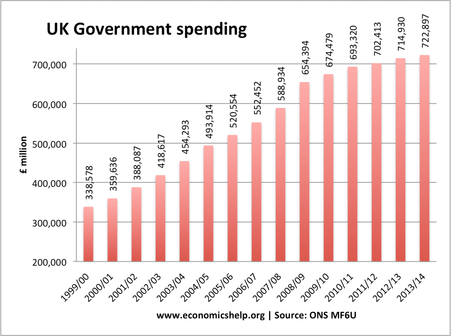 Government Spending Under Labour Economics Help