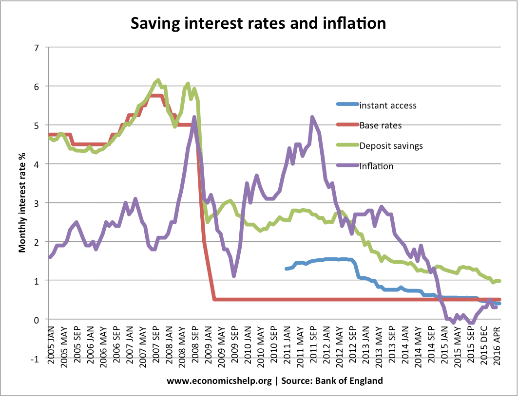 Base rates and bank interest rates | Economics Help
