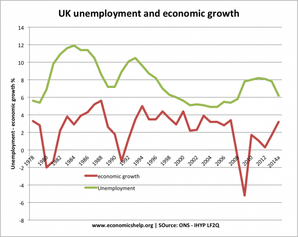 Unemployment during economic boom | Economics Help