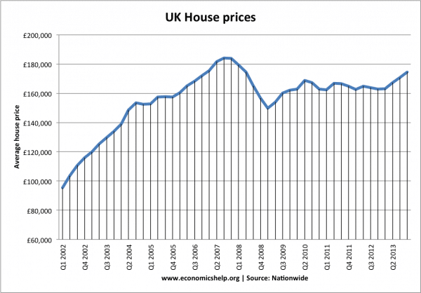 house-prices-2001-2013q2-600x418.png