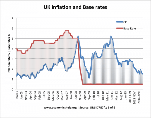 inflation-base-rates-since-03-600x471.pn