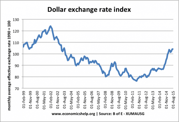 sterling us dollar exchange rate chart