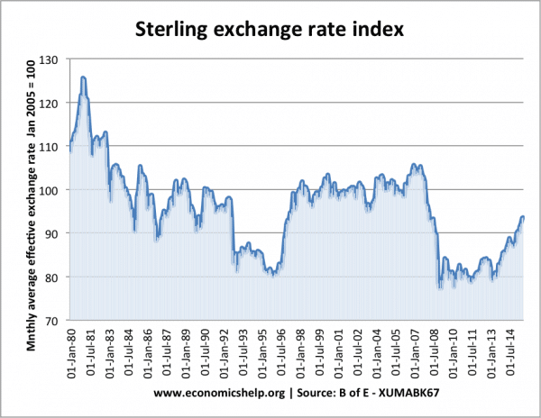 sterling us dollar exchange rate graph