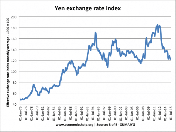 currency rate yen to dollar