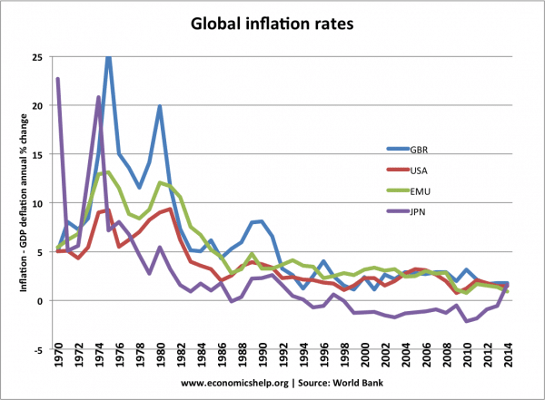 global-inflation-world-bank