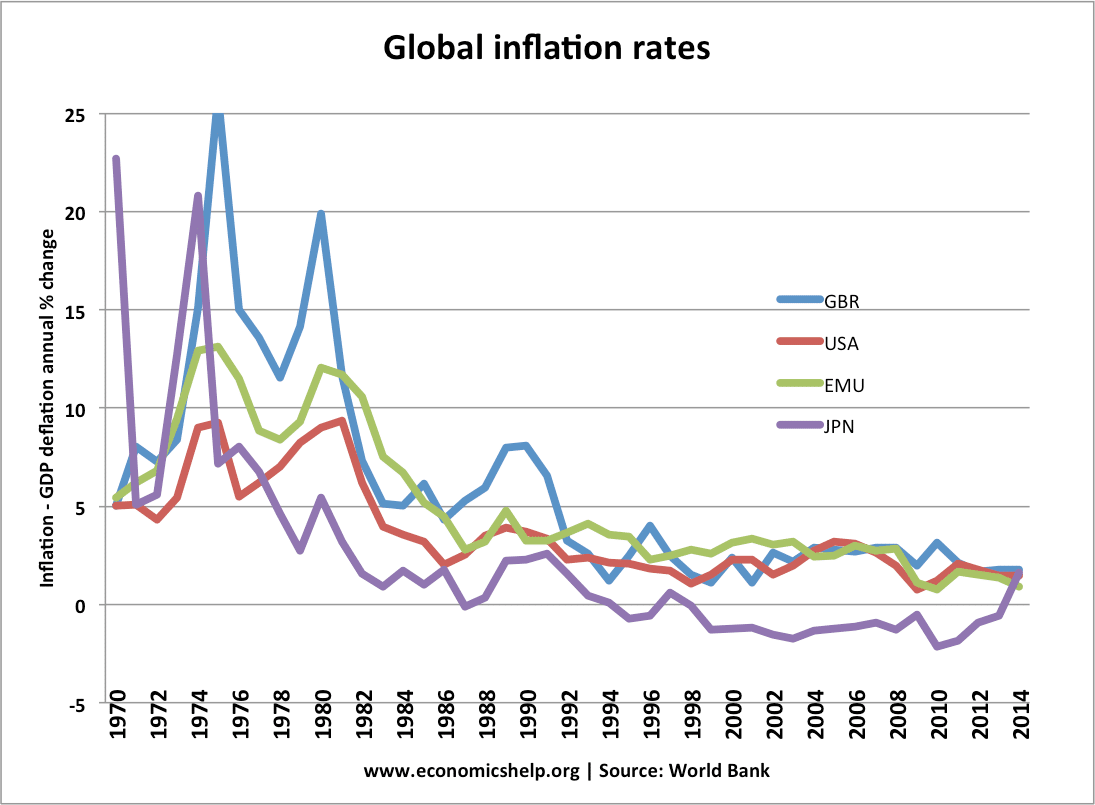 Different types of inflation Economics Help