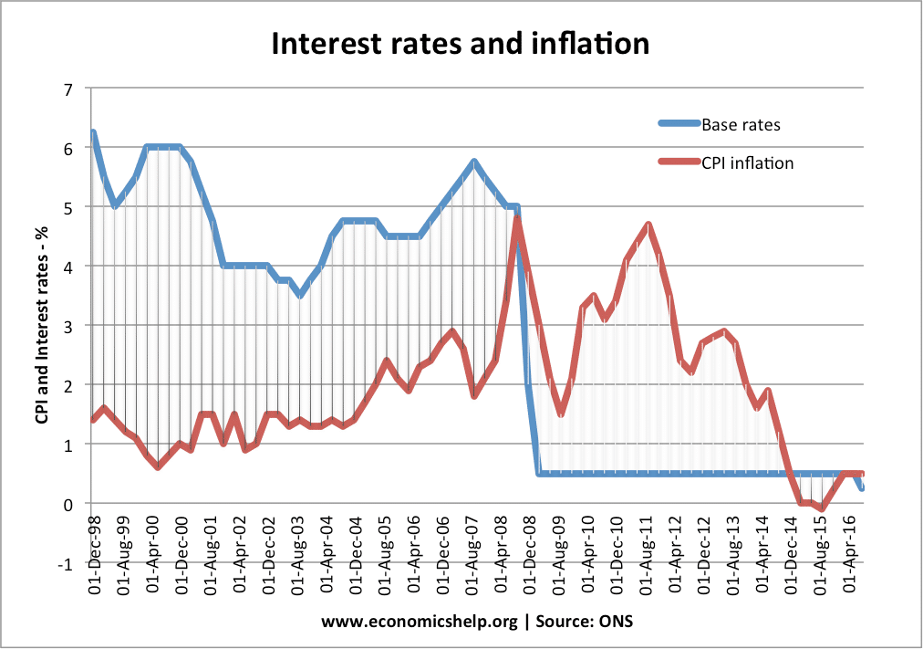 Effect of lower interest rates | Economics Help