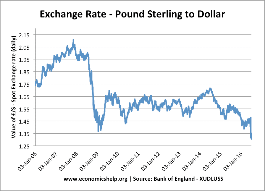 exchange rate pounds to dollars november 2016