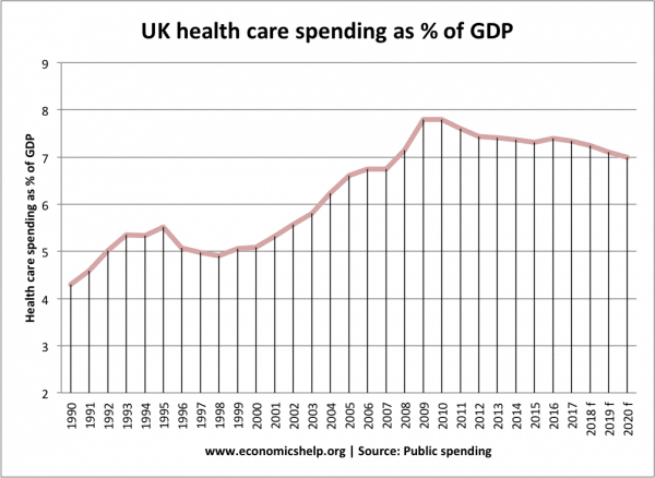 health care spending % GDP