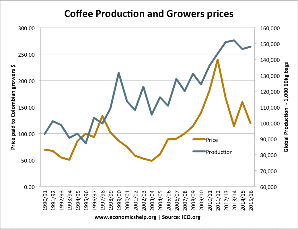 Price Of Your Coffee For Prices