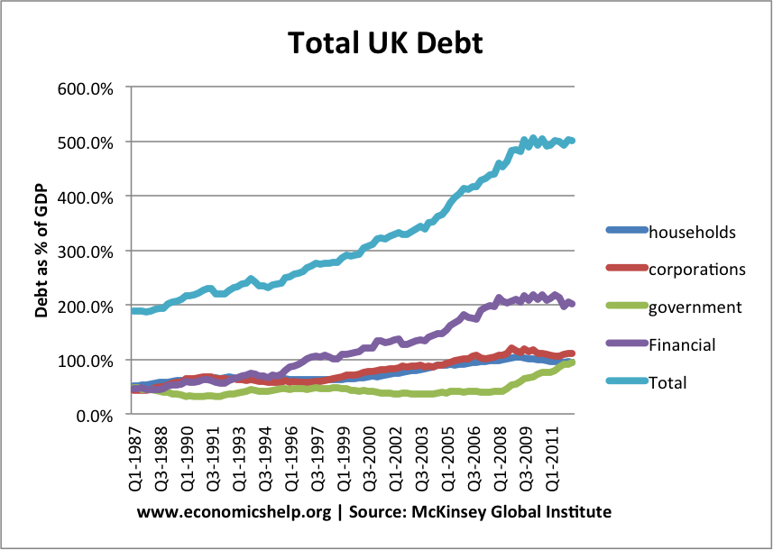 UK Debt:GDP: Various charts of this ratio