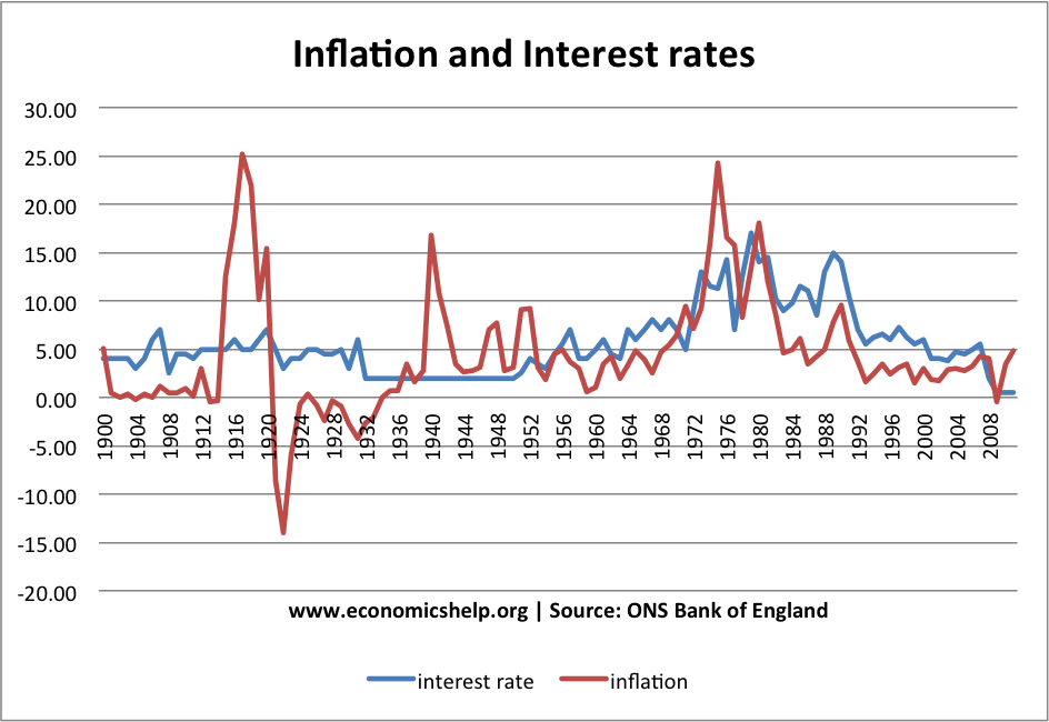 inflation-interest-rates-1900-2011.png