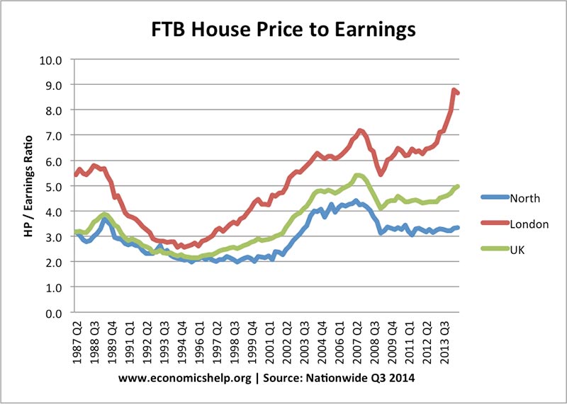 ftb-house-price-earnings