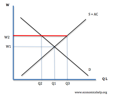 wage unemployment unions wages classical minimum workers labour real power bargaining market economics trades causes trade union diagram supply effect