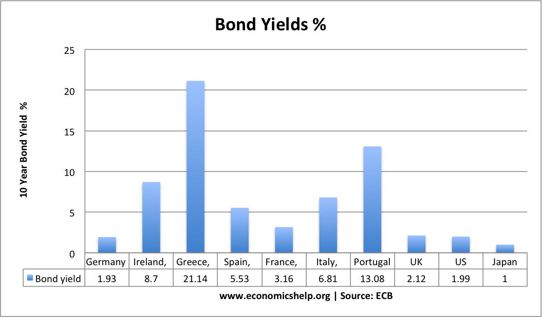 bond-yields