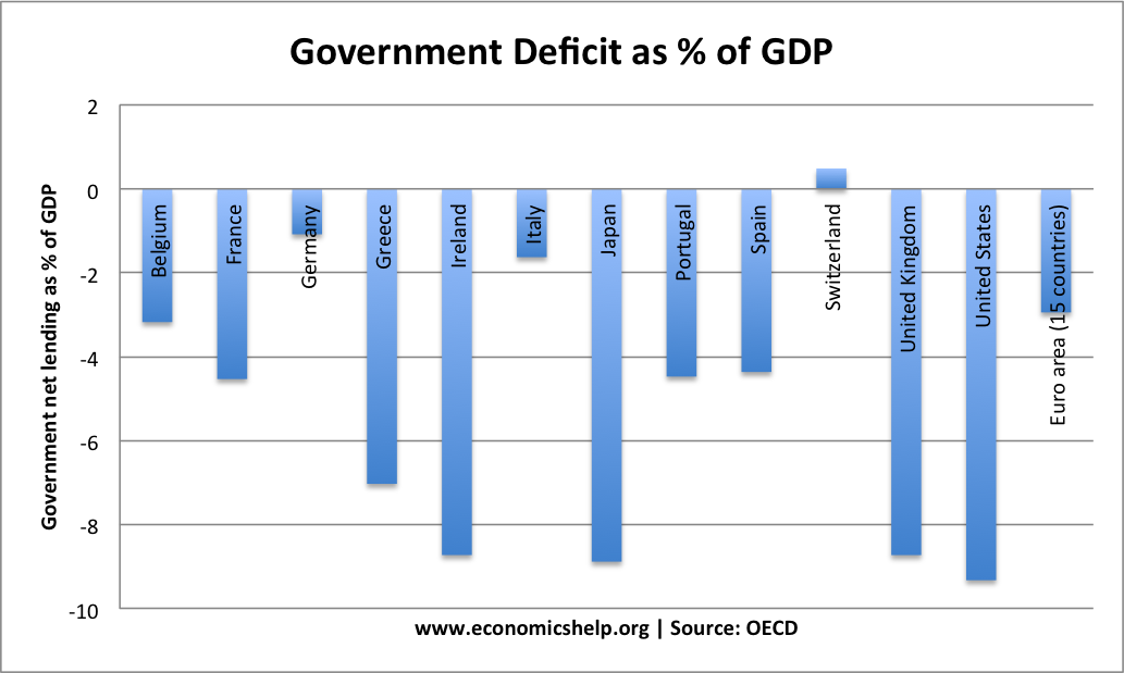 National Deficit Chart