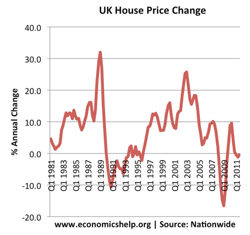 House Price Index Chart Uk