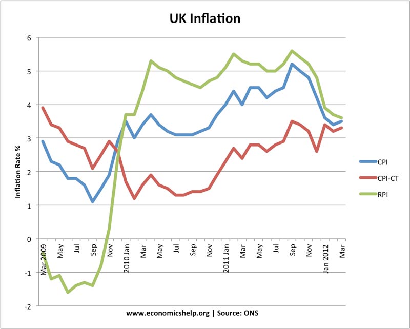 inflation