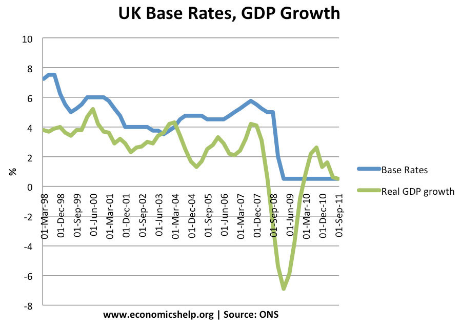 interest-rates