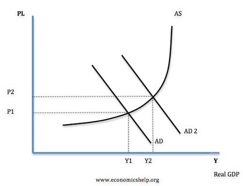 The Keynesian Fiscal Policy Solution Aggregate Demand