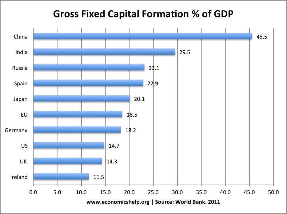 gross-fixed-capital-formation