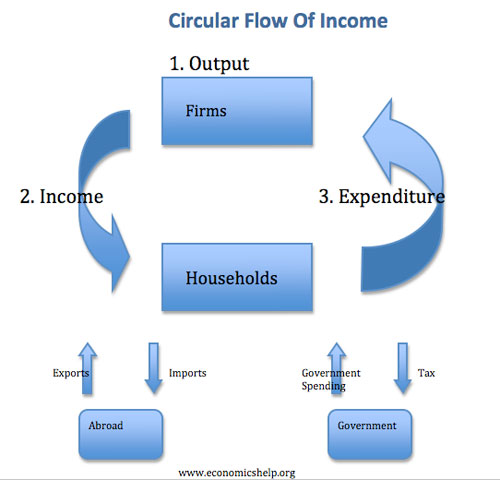 Different Economic Groups Economics Help