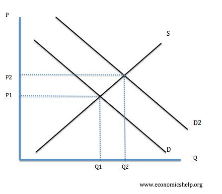 Help with micro economics relationship