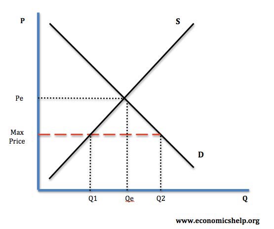 Price Controls Advantages And Disadvantages Economics Help