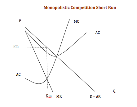 How does monopolistic competition affect entry into an industry?