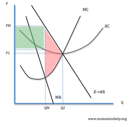 monopoly profit graph oligopoly diagram maximisation cost pricing average economics mc price output cartel econ mr revenue level supernormal where