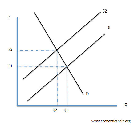 Inelastic demand | Economics Help
